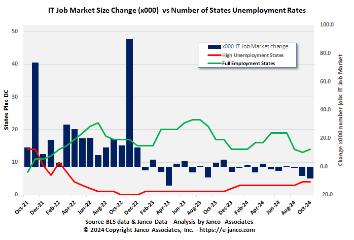 IT job market and full employment states