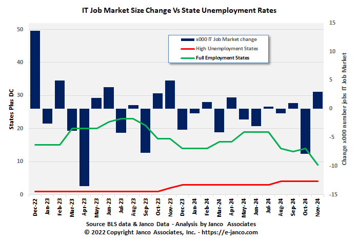 IT job market and full employment states