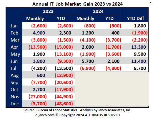 IT job market status before BLS adjustments