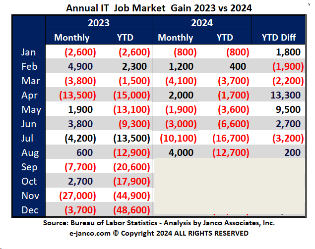 YTD IT Job Market growth