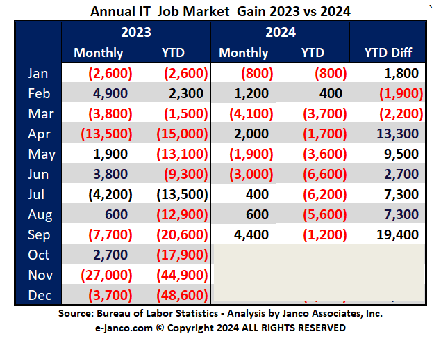 IT Job Market Growth Forecast