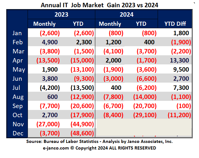 YTD IT Job Market growth