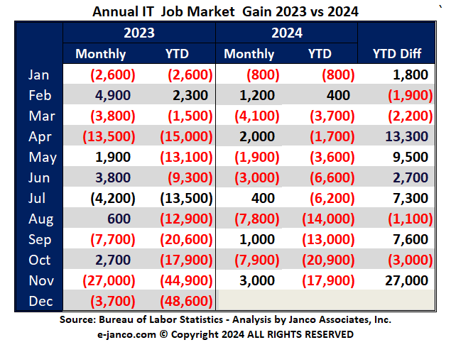 YTD IT Job Market growth