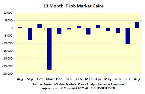 IT Job Market Gains