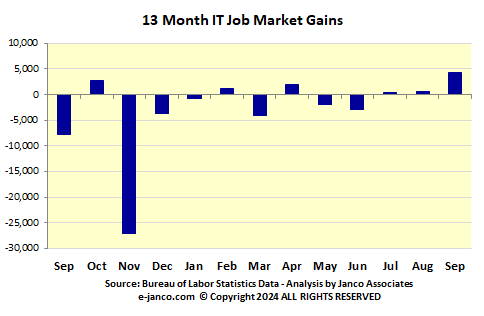 IT Job Market Gains