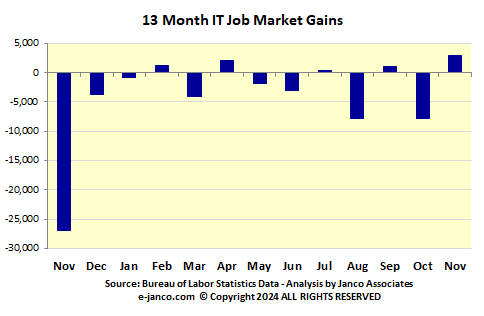 IT Job Market Gains