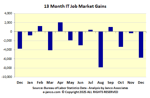 IT Job Market Gains