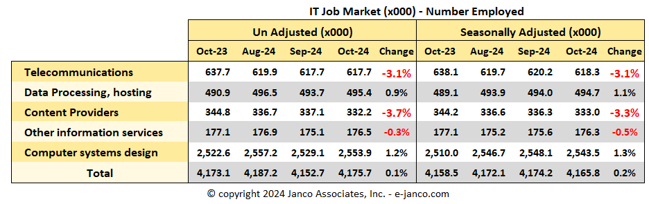 IT Job Market Size