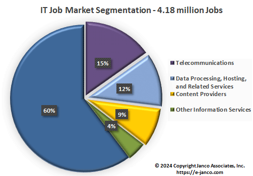 IT Job Market Segmentation