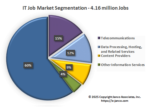 IT Job Market Segmentation