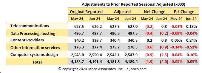 BLS IT Job Market Adjustments