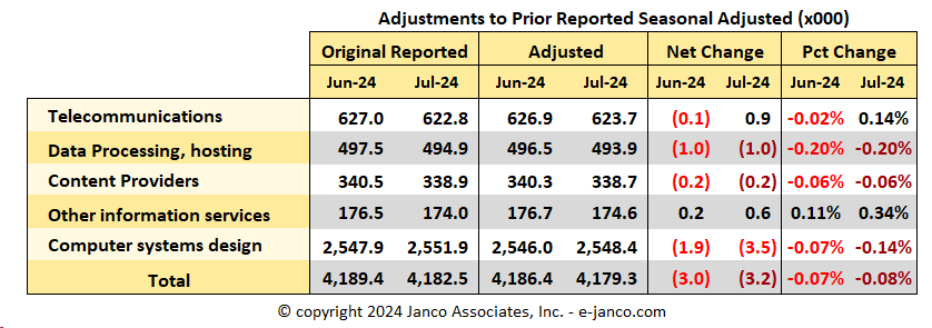 BLS IT Job Market Adjustments