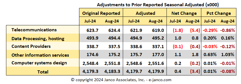 BLS IT Job Market Adjustments