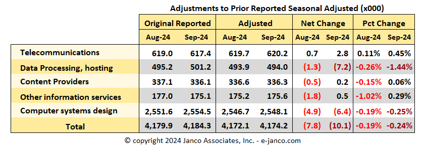 BLS IT Job Market Adjustments