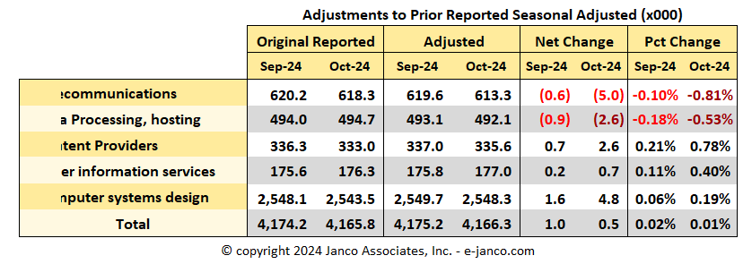 BLS IT Job Market Adjustments