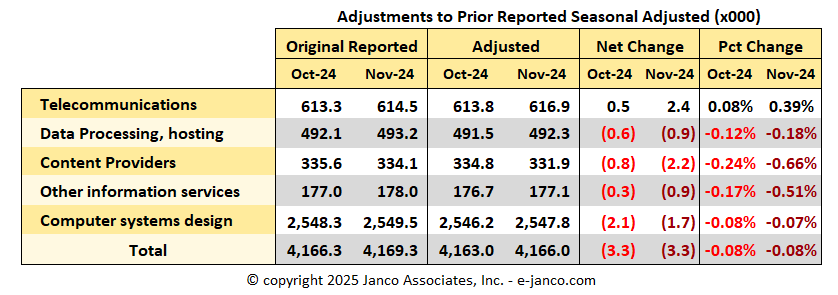 BLS IT Job Market Adjustments