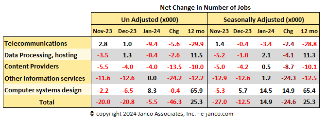 Change in IT job market size - Number of  jobs created or lost for IT Pros