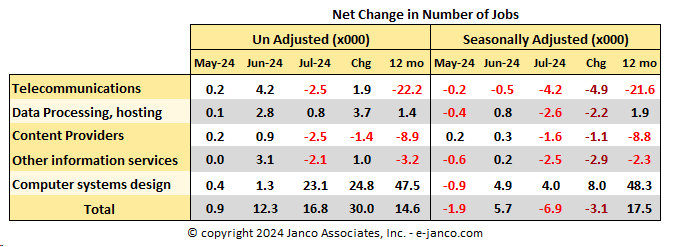 Changes in the number of net IT Jobs created or lost