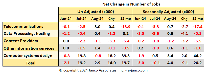 Net Change in the number of IT Jobs