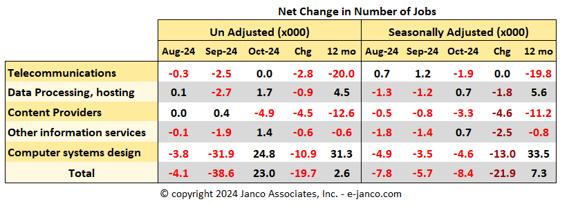 Net Change in the number of IT Jobs