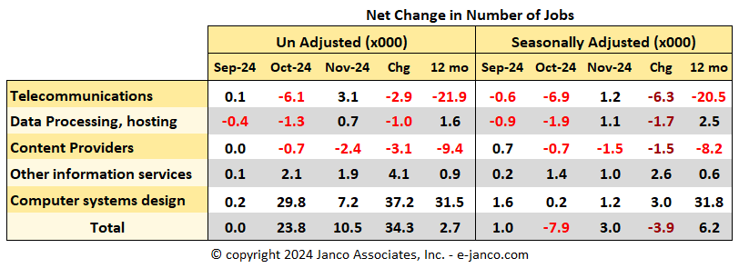 Changes in the number of net IT Jobs created or lost