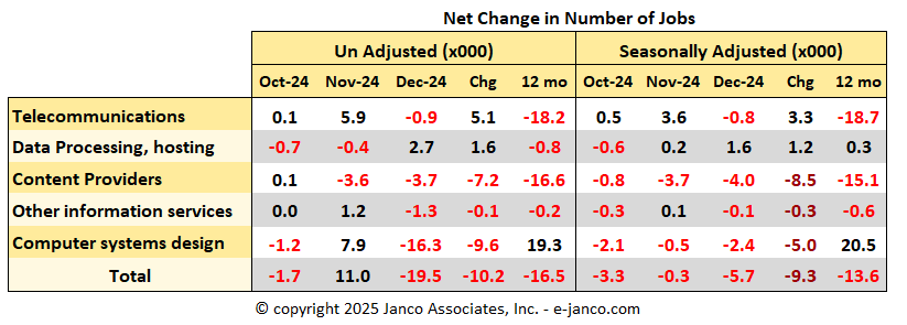 Changes in the number of net IT Jobs created or lost