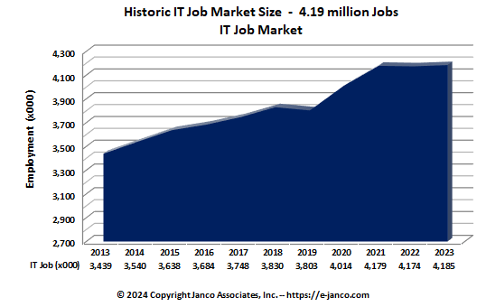 Recent IT Job Market size