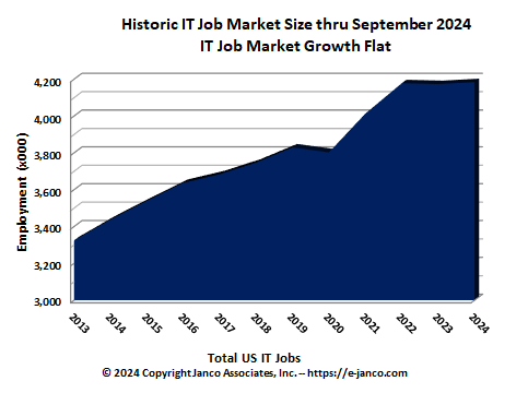 Recent IT Job Market size