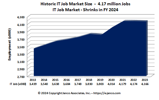 Recent IT Job Market size