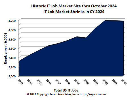 Recent IT Job Market size