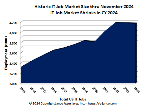 Recent IT Job Market size