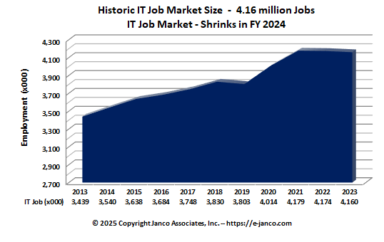 Recent IT Job Market size