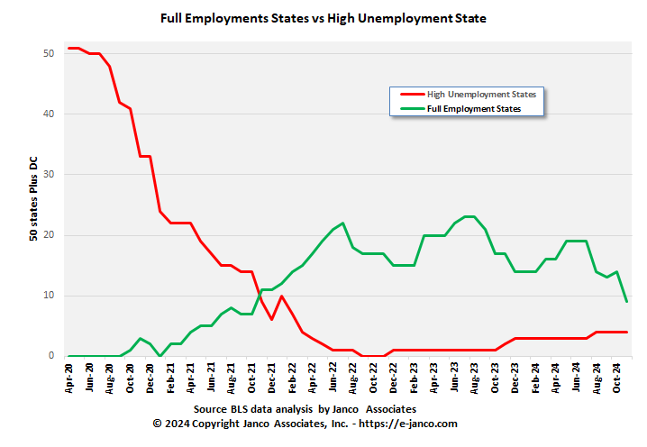 Full vs High unemployment states