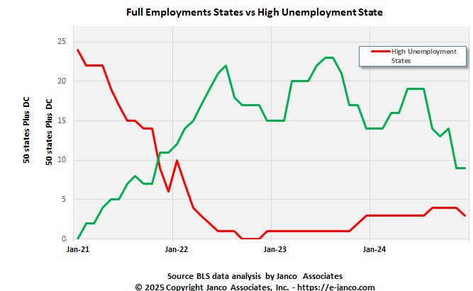 Full vs High unemployment states