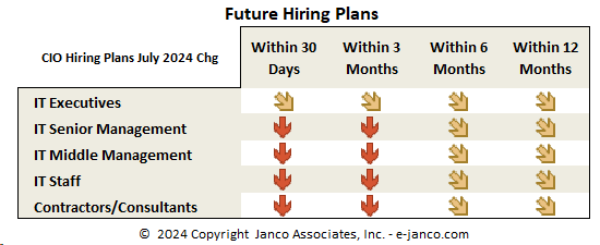 Future IT Hiring Trends by CIOs