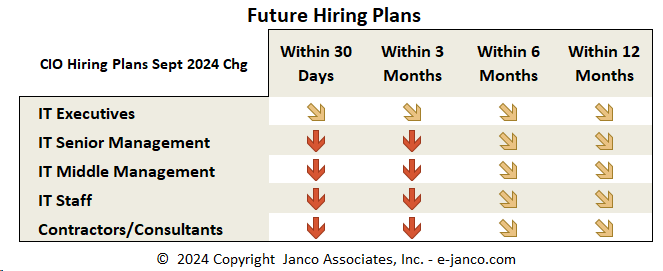 Future IT Hiring Trends by CIOs