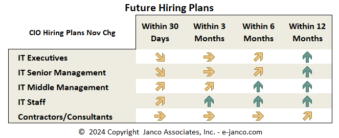 Future IT Hiring Trends by CIOs