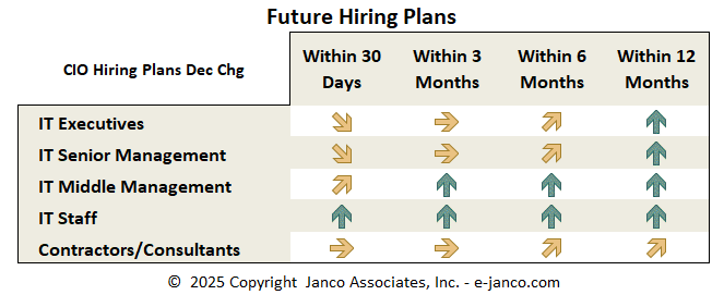 Future IT Hiring Trends by CIOs