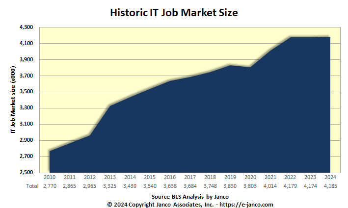 Historic IT Job Market Growth Chart