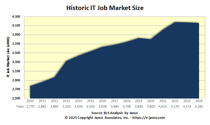 Recent IT Job Market size - Recovery in full swing for IT Pros