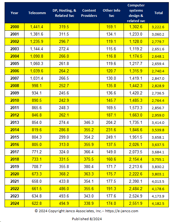 Historic IT Job Market Size