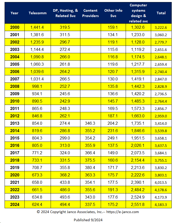 Historic IT Job Market Size