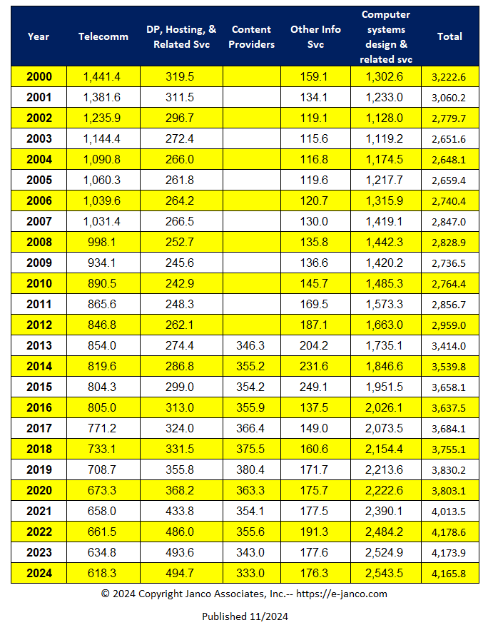 Historic IT Job Market Size