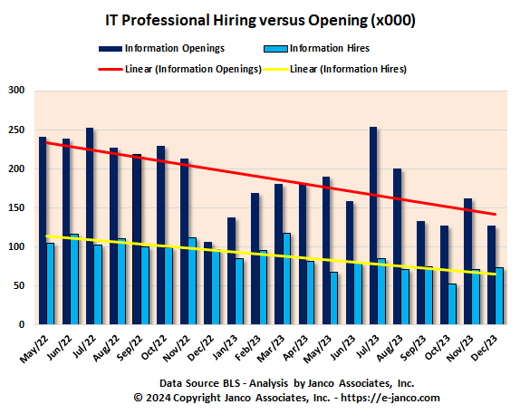 Unfilled IT Jobs