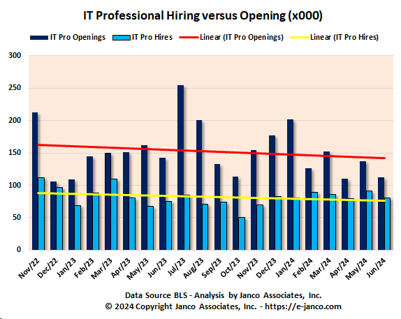 Unfilled IT Jobs