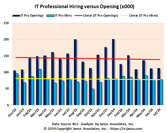 Unfilled IT Jobs