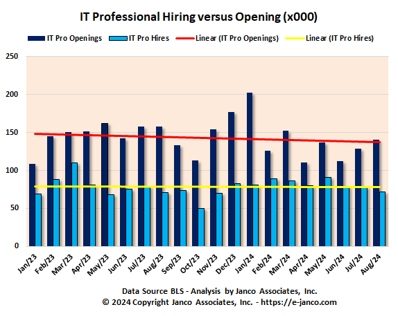 Unfilled IT Jobs