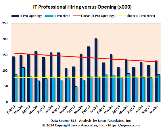 Unfilled IT Jobs