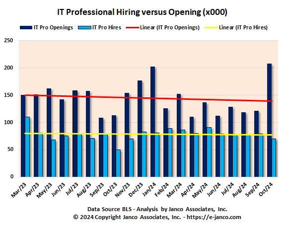 Unfilled IT Jobs