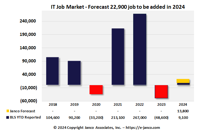 IT Job Market Growth